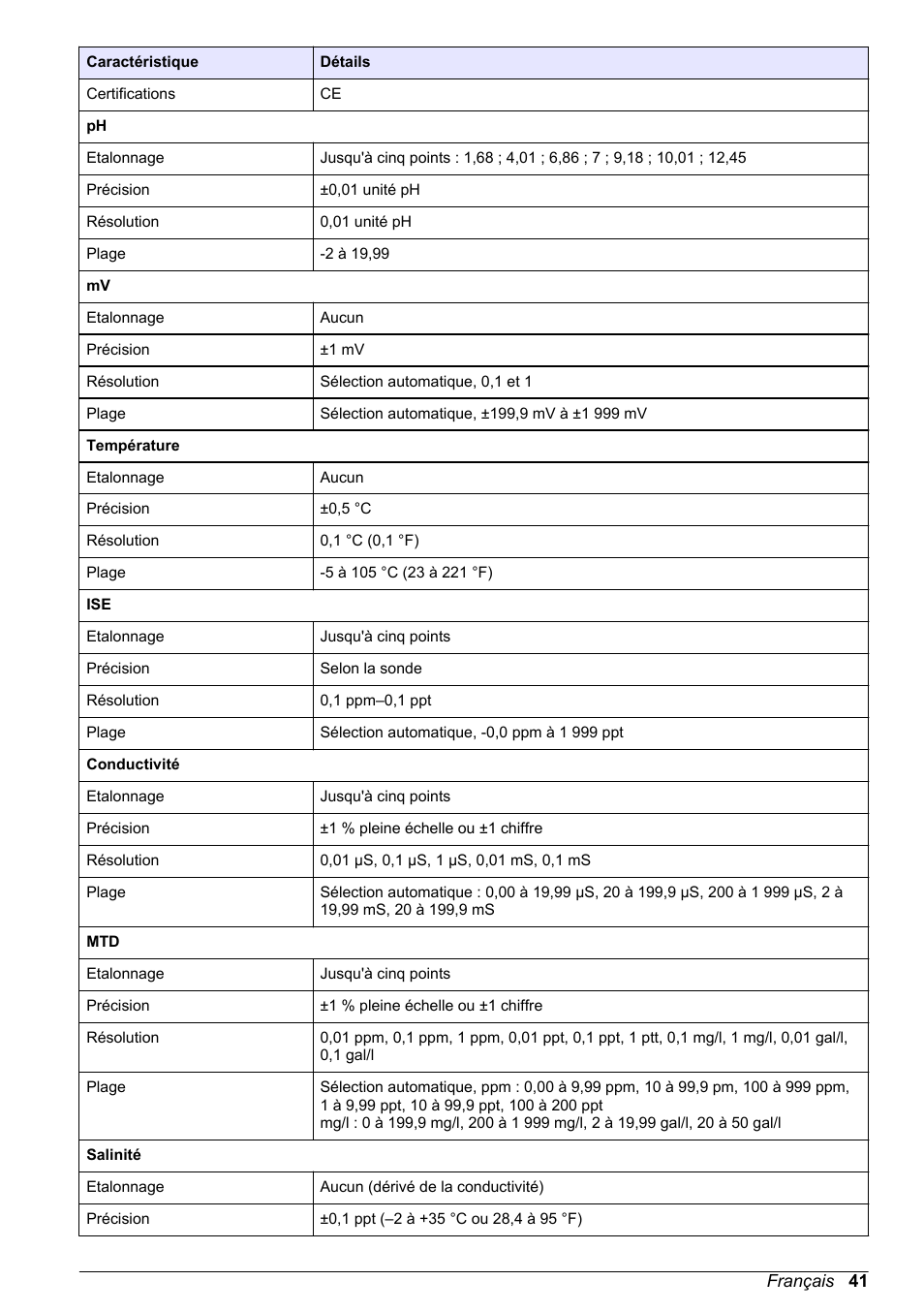 Hach-Lange H-Series Meters Basic User Manual User Manual | Page 41 / 136