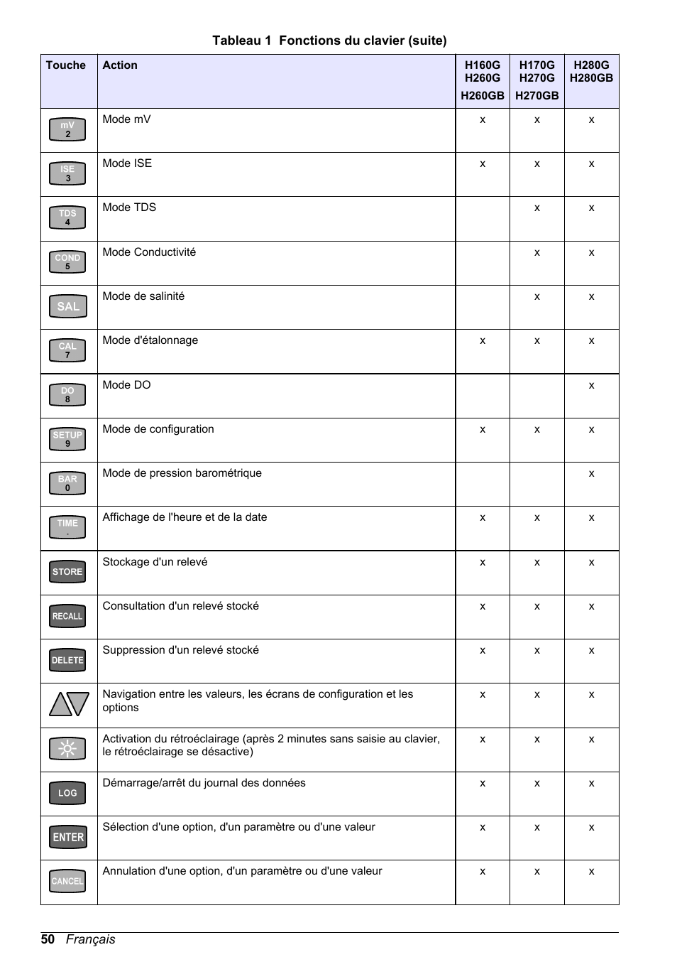 Hach-Lange H-Series Meters Basic User Manual User Manual | Page 50 / 136