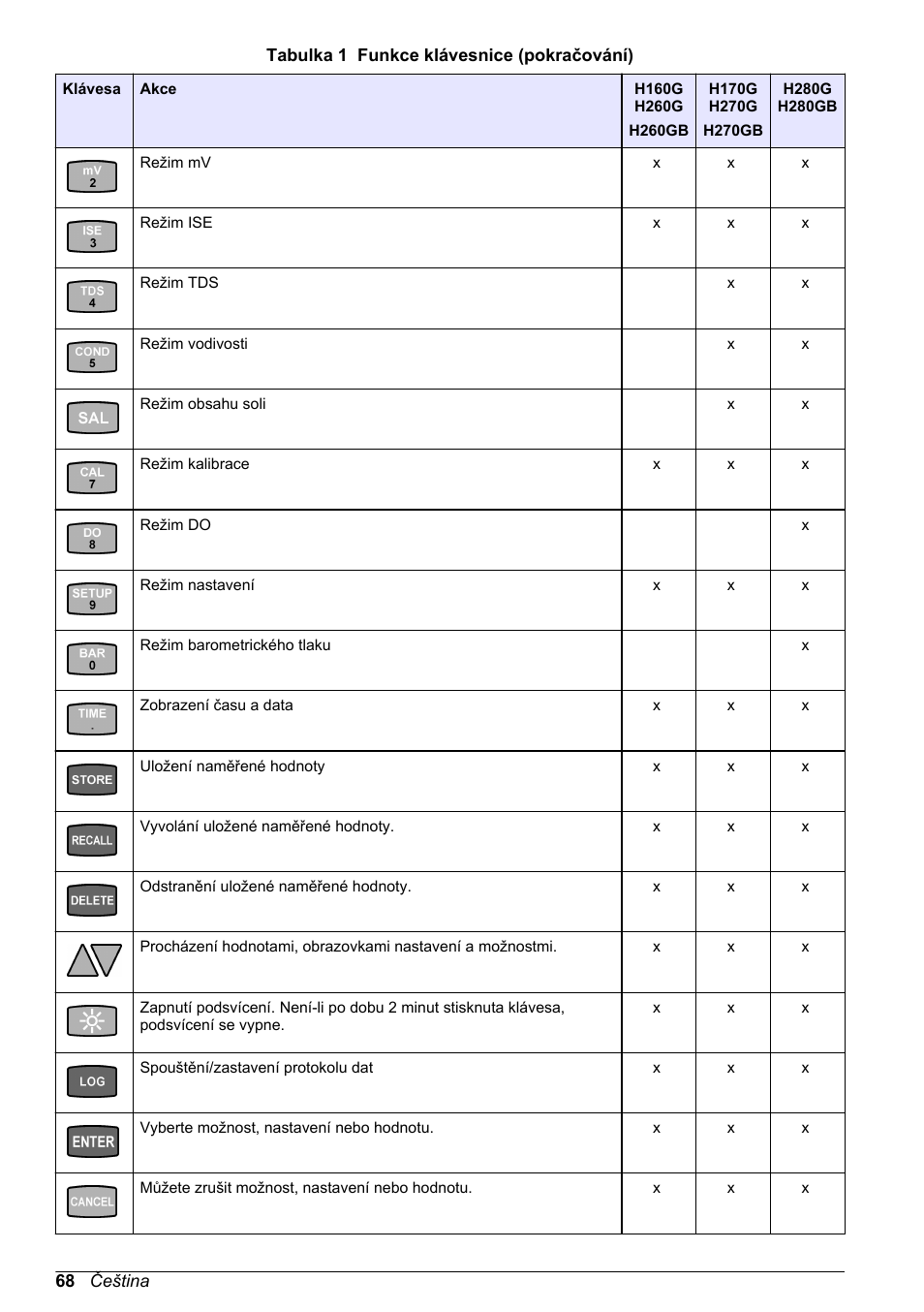 Hach-Lange H-Series Meters Basic User Manual User Manual | Page 68 / 136