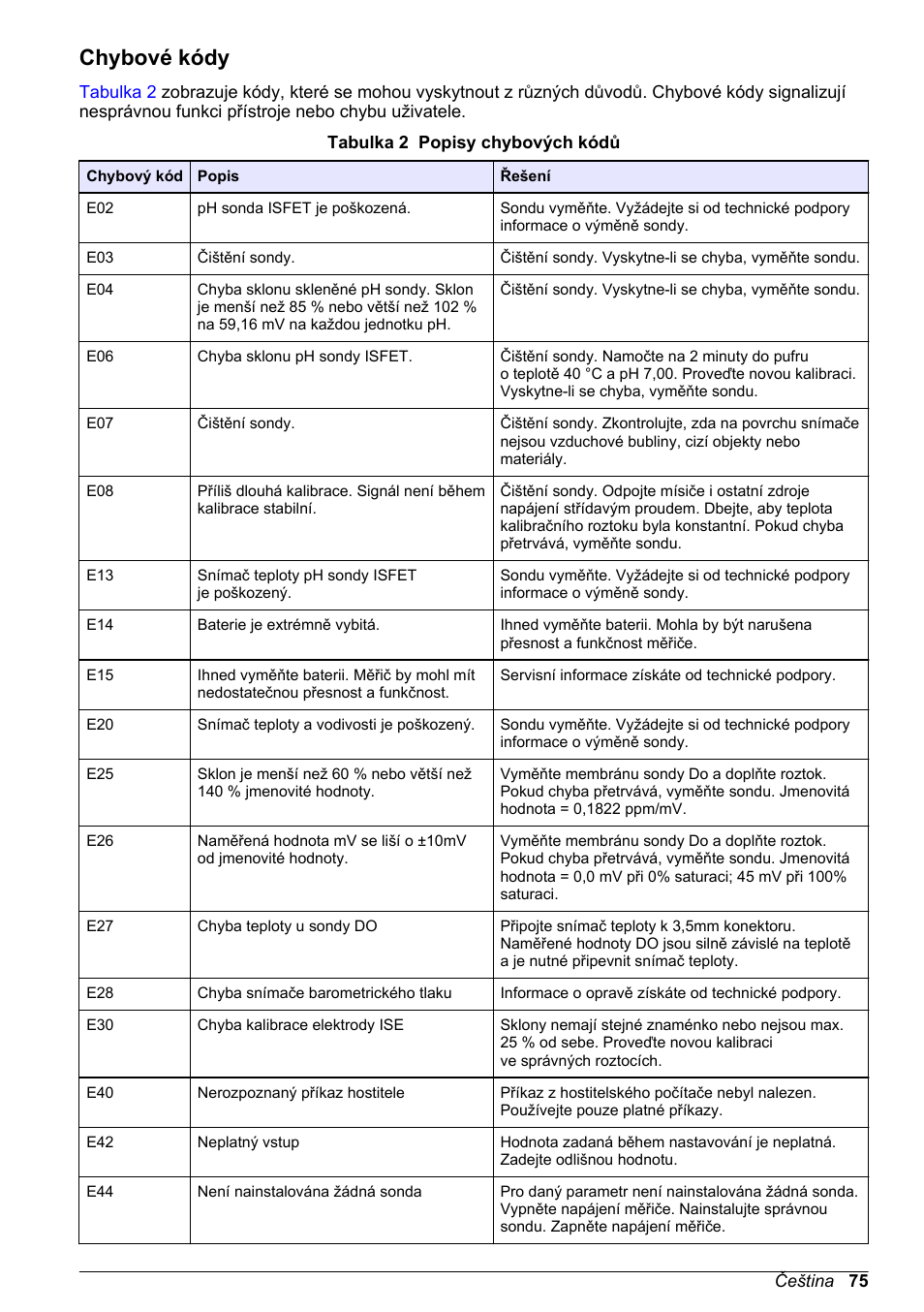 Chybové kódy | Hach-Lange H-Series Meters Basic User Manual User Manual | Page 75 / 136