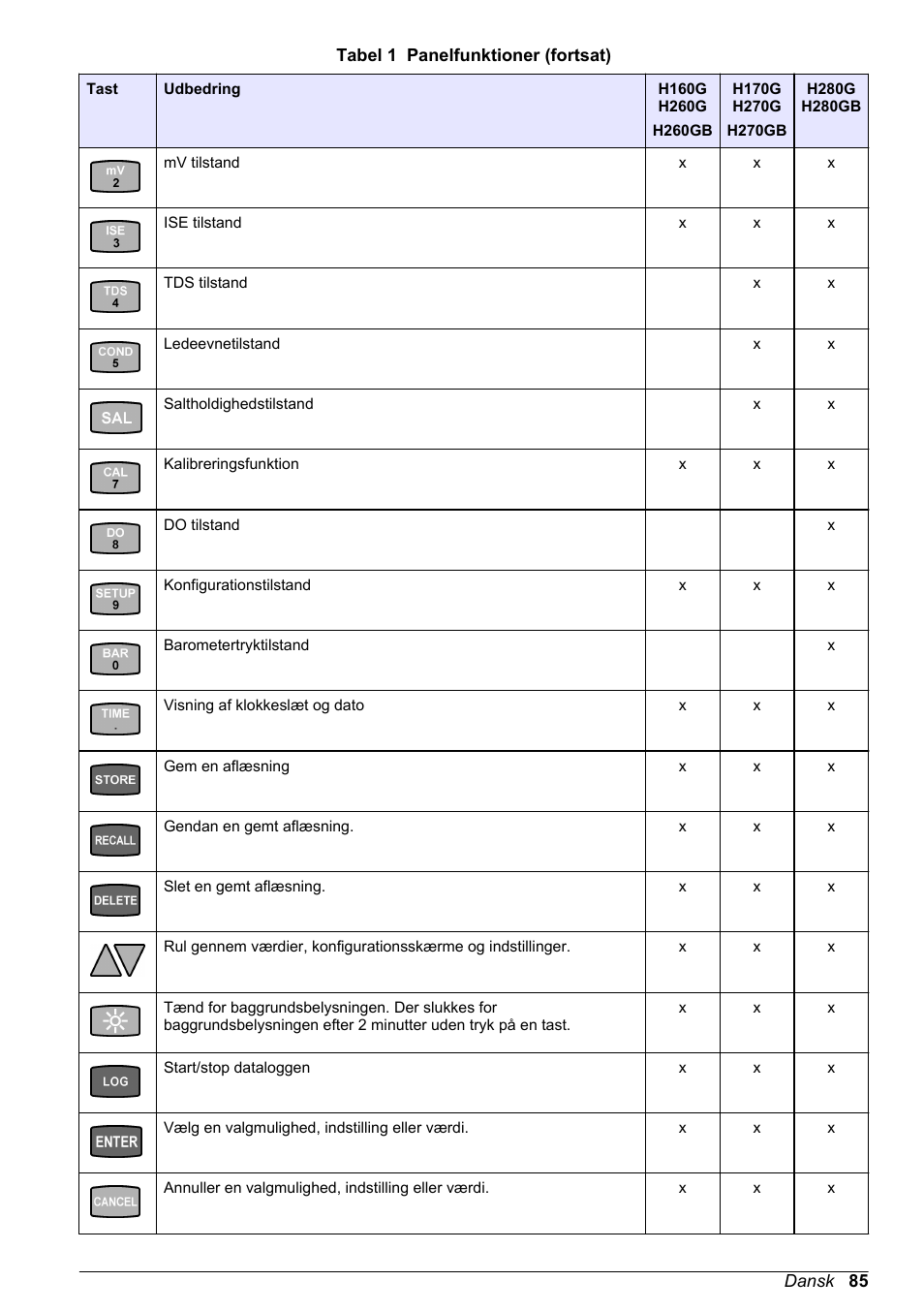Hach-Lange H-Series Meters Basic User Manual User Manual | Page 85 / 136