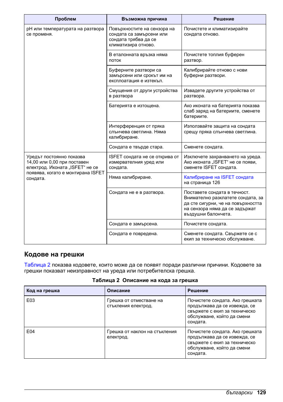 Кодове на грешки, Открийте причината за грешката. вижте | Hach-Lange H170 User Manual User Manual | Page 129 / 134
