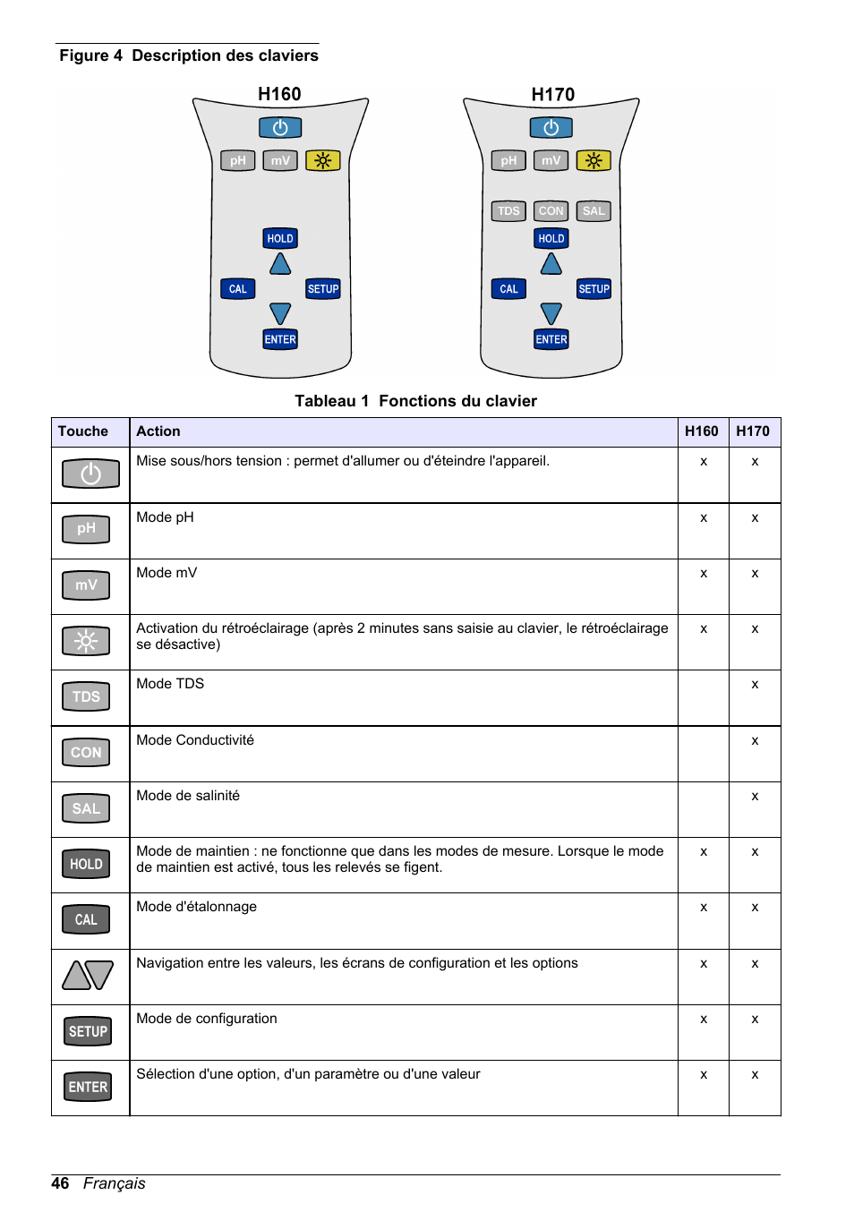 Figure 4, Et le, Tableau 1 | Hach-Lange H170 User Manual User Manual | Page 46 / 134