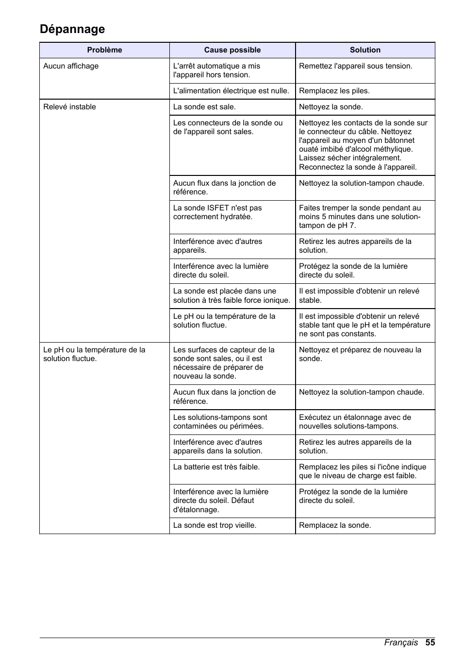 Dépannage | Hach-Lange H170 User Manual User Manual | Page 55 / 134