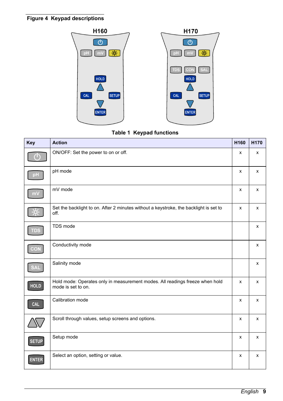 Figure 4, Table 1, Show the function of the keys for each meter | Hach-Lange H170 User Manual User Manual | Page 9 / 134