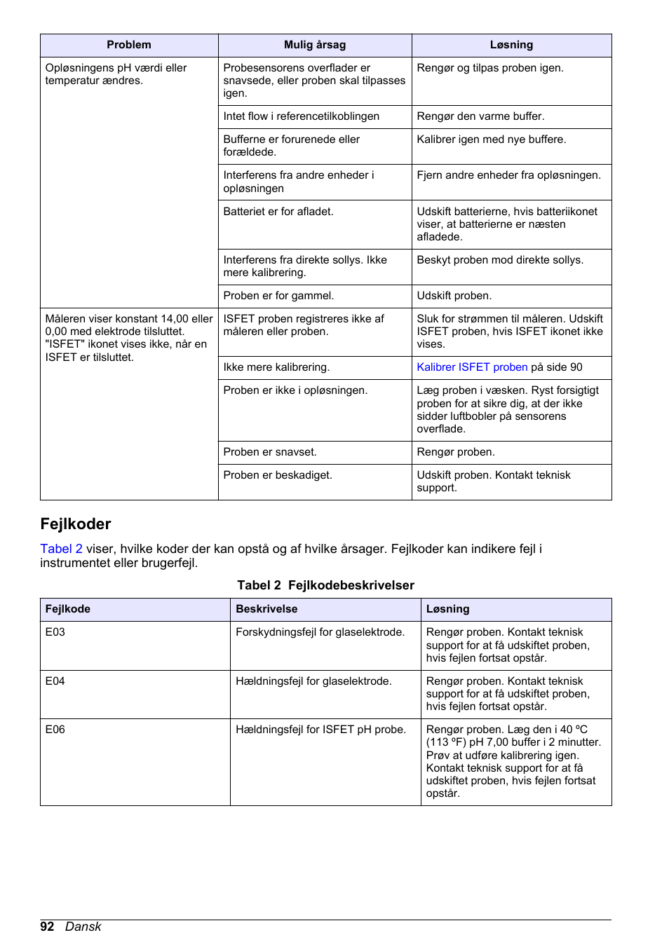 Fejlkoder, Find årsagen til fejlen. se | Hach-Lange H170 User Manual User Manual | Page 92 / 134