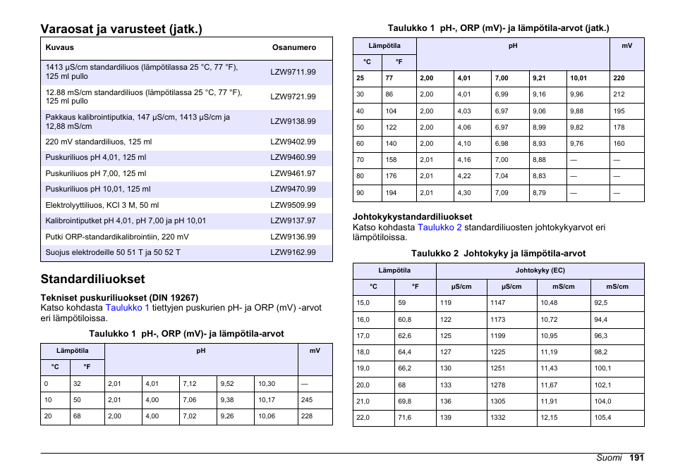 Standardiliuokset, Varaosat ja varusteet (jatk.) | Hach-Lange SENSION+, Portable Meter, LPG2500 User Manual | Page 191 / 388