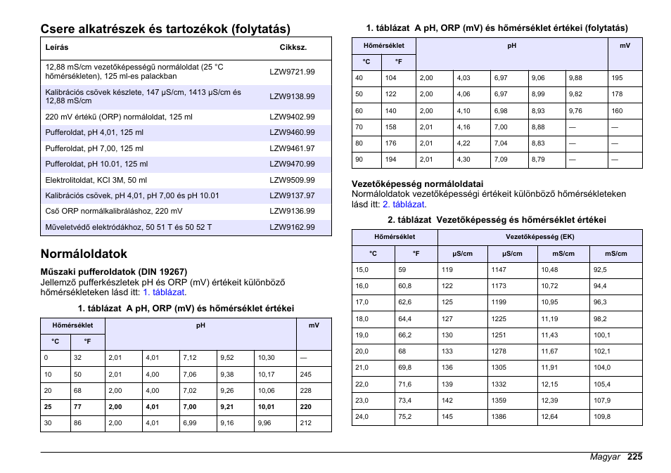 Normáloldatok, Csere alkatrészek és tartozékok (folytatás) | Hach-Lange SENSION+, Portable Meter, LPG2500 User Manual | Page 225 / 388