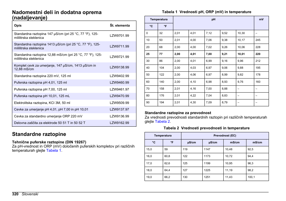 Standardne raztopine, Na strani 320, Nadomestni deli in dodatna oprema (nadaljevanje) | Hach-Lange SENSION+, Portable Meter, LPG2500 User Manual | Page 320 / 388