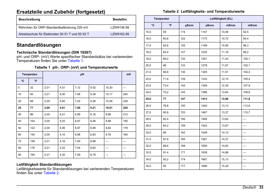 Standardlösungen, Ersatzteile und zubehör (fortgesetzt) | Hach-Lange SENSION+, Portable Meter, LPG2500 User Manual | Page 33 / 388