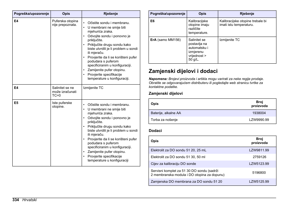 Zamjenski dijelovi i dodaci, Na stranici 334 | Hach-Lange SENSION+, Portable Meter, LPG2500 User Manual | Page 334 / 388
