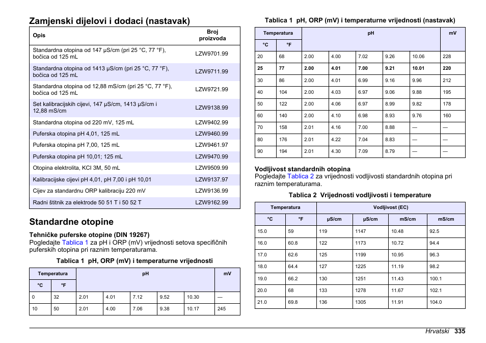 Standardne otopine, Zamjenski dijelovi i dodaci (nastavak) | Hach-Lange SENSION+, Portable Meter, LPG2500 User Manual | Page 335 / 388