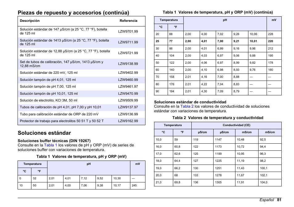 Soluciones estándar, Piezas de repuesto y accesorios (continúa) | Hach-Lange SENSION+, Portable Meter, LPG2500 User Manual | Page 81 / 388