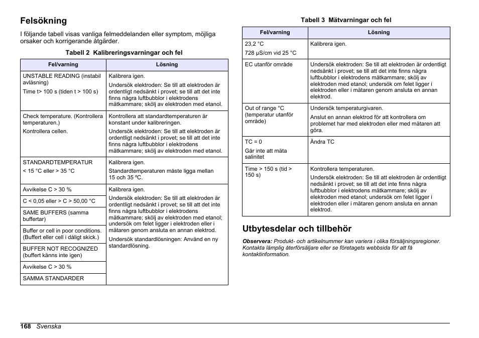 Felsökning, Utbytesdelar och tillbehör | Hach-Lange SENSION+ EC71 User Manual | Page 168 / 362