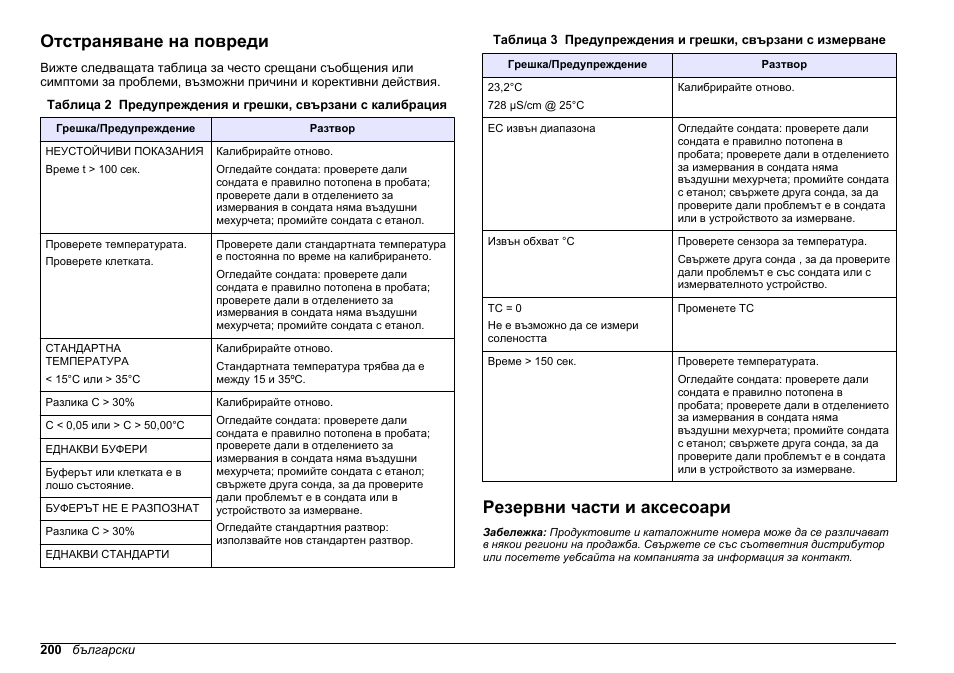 Отстраняване на повреди, Резервни части и аксесоари | Hach-Lange SENSION+ EC71 User Manual | Page 200 / 362