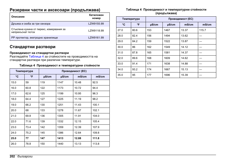 Стандартни разтвори, Резервни части и аксесоари (продължава) | Hach-Lange SENSION+ EC71 User Manual | Page 202 / 362