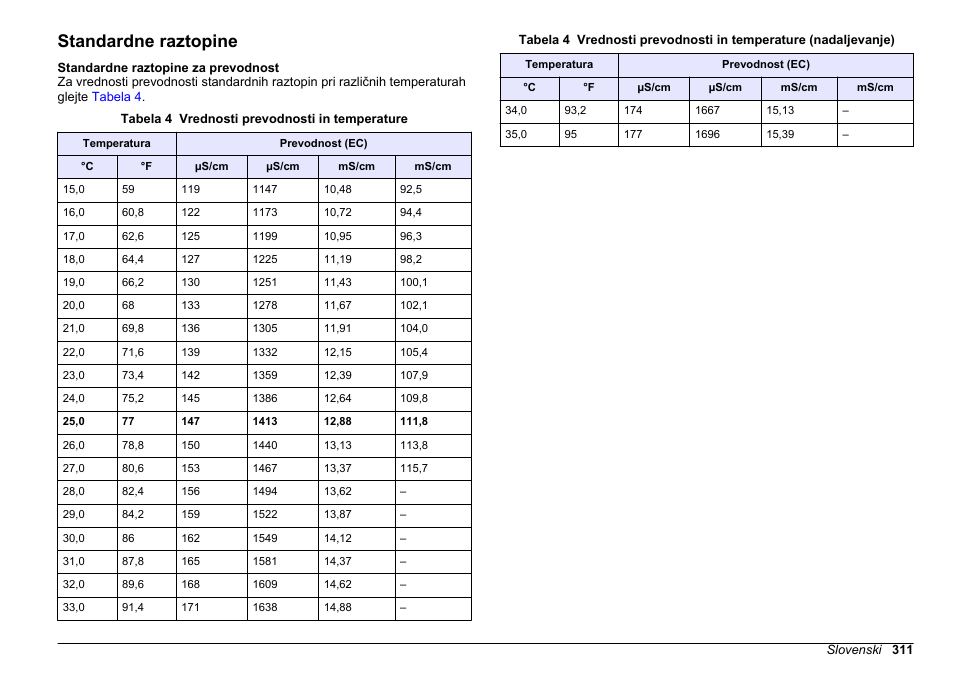 Standardne raztopine | Hach-Lange SENSION+ EC71 User Manual | Page 311 / 362