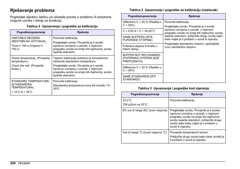 Rješavanje problema | Hach-Lange SENSION+ EC71 User Manual | Page 324 / 362
