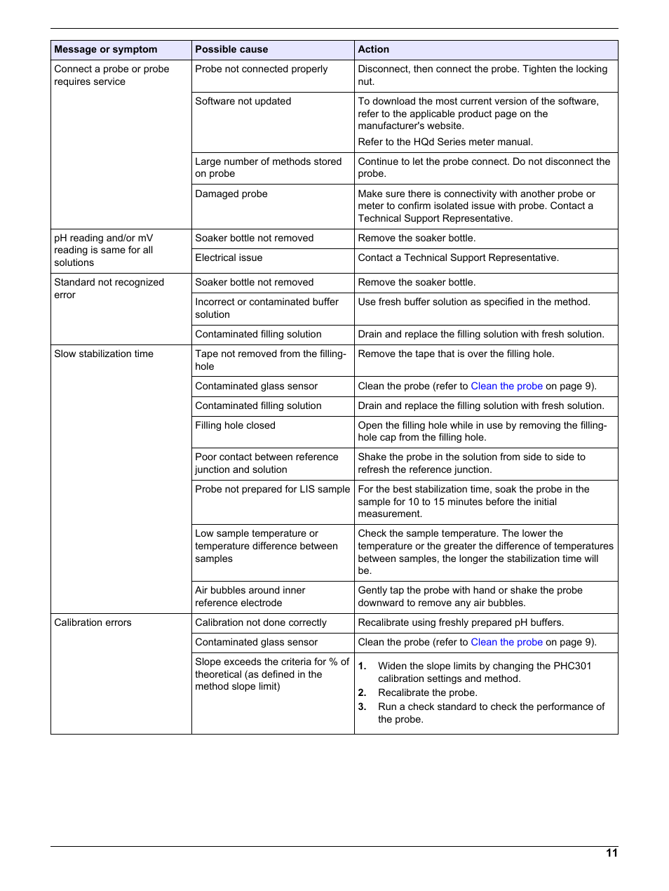 Hach-Lange PHC30103 User Manual User Manual | Page 11 / 14