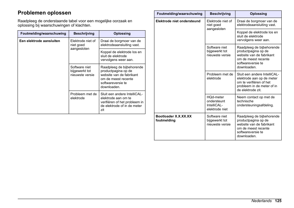 Problemen oplossen | Hach-Lange HQ411D Basic User Manual User Manual | Page 125 / 324