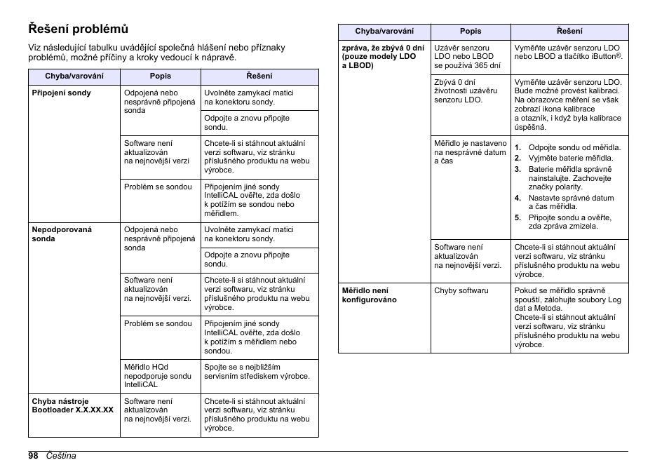 Řešení problémů | Hach-Lange HQ411D Basic User Manual User Manual | Page 98 / 324