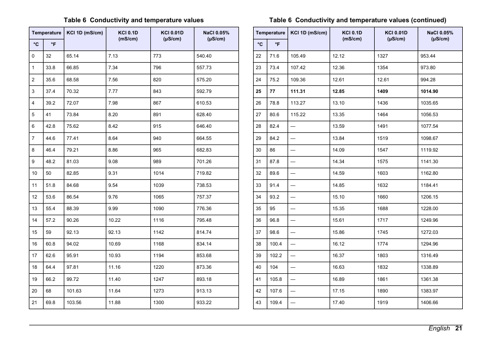 Refer to, Table 6, For conductivity values according to temperature | Hach-Lange SENSION+ MM374 User Manual | Page 21 / 490