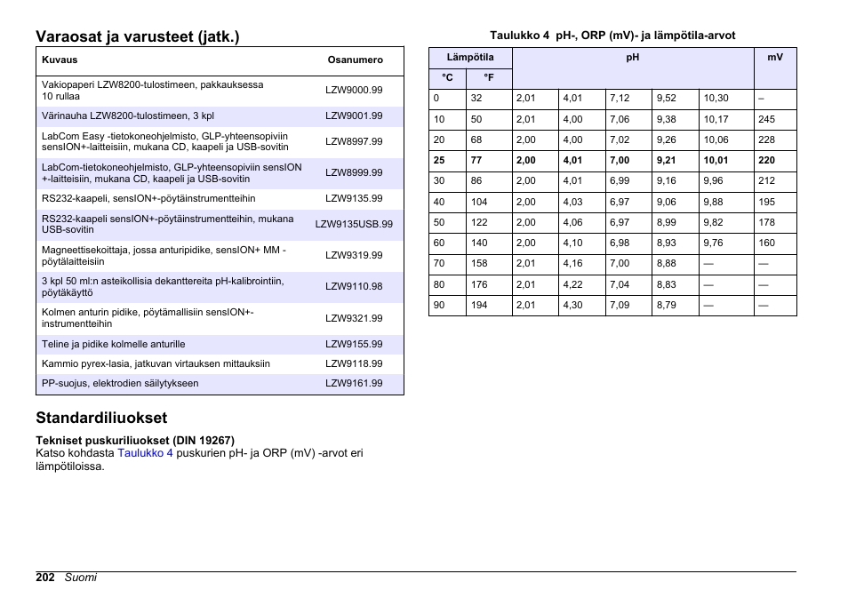 Standardiliuokset, Varaosat ja varusteet (jatk.) | Hach-Lange SENSION+ pH31 User Manual | Page 202 / 394