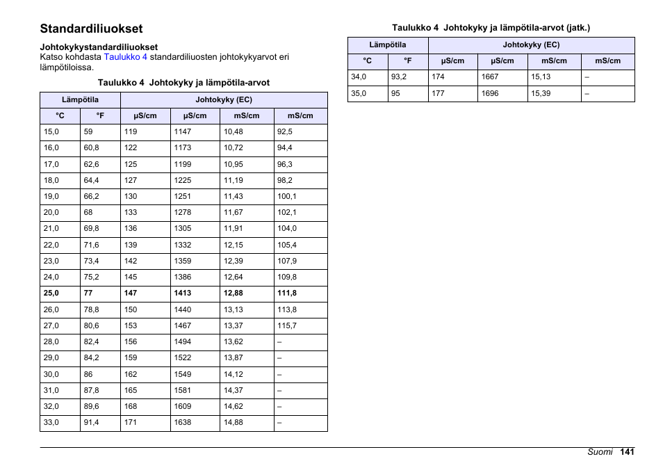 Standardiliuokset | Hach-Lange SENSION+ EC7 User Manual | Page 141 / 268