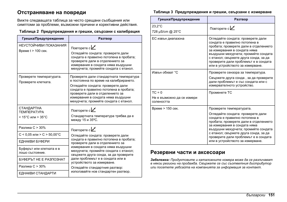 Отстраняване на повреди, Резервни части и аксесоари | Hach-Lange SENSION+ EC7 User Manual | Page 151 / 268