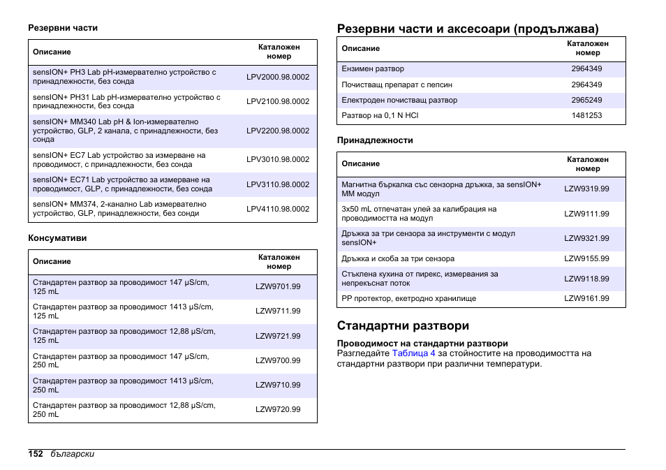 Стандартни разтвори, Резервни части и аксесоари (продължава) | Hach-Lange SENSION+ EC7 User Manual | Page 152 / 268