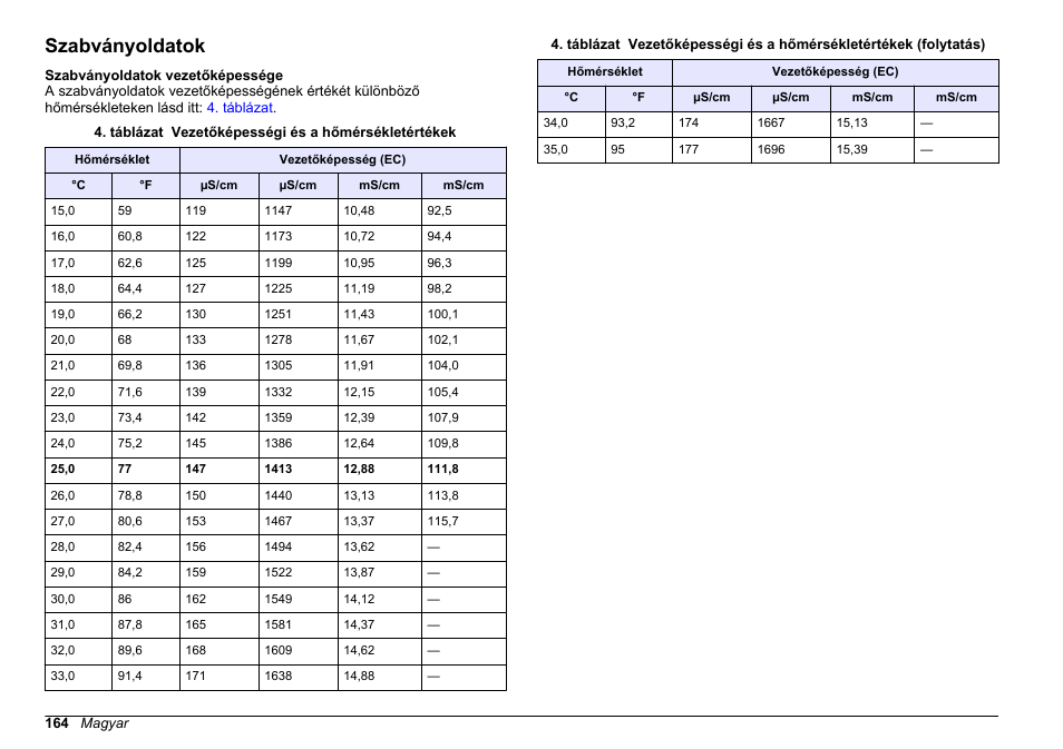 Szabványoldatok | Hach-Lange SENSION+ EC7 User Manual | Page 164 / 268