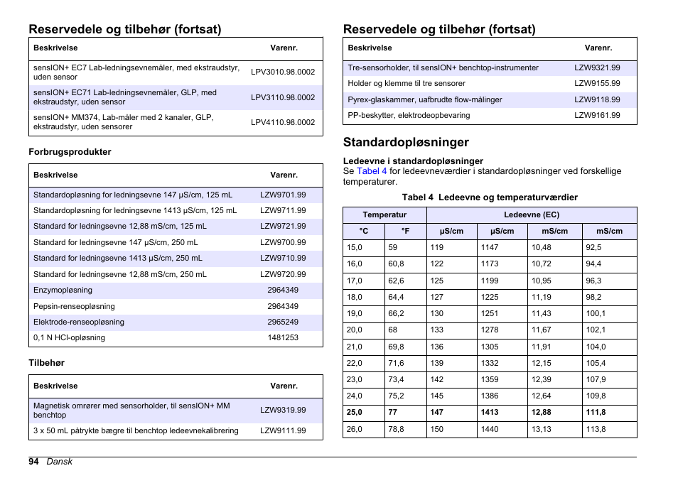 Standardopløsninger, Reservedele og tilbehør (fortsat) | Hach-Lange SENSION+ EC7 User Manual | Page 94 / 268
