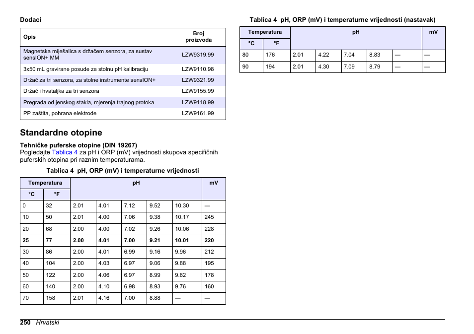 Standardne otopine | Hach-Lange SENSION+ pH3 User Manual | Page 250 / 278