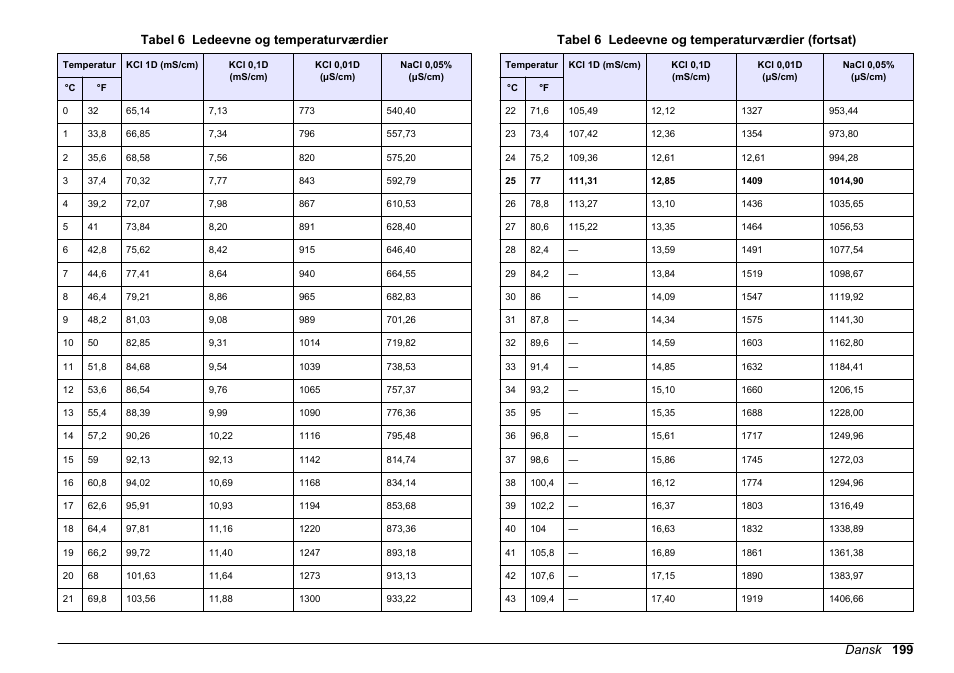 Tabel 6 | Hach-Lange SENSION+ MM378 User Manual | Page 199 / 520