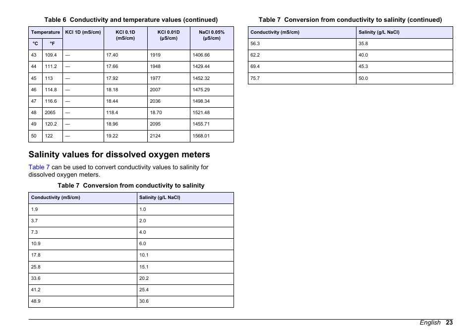 Salinity values for dissolved oxygen meters | Hach-Lange SENSION+ MM378 User Manual | Page 23 / 520