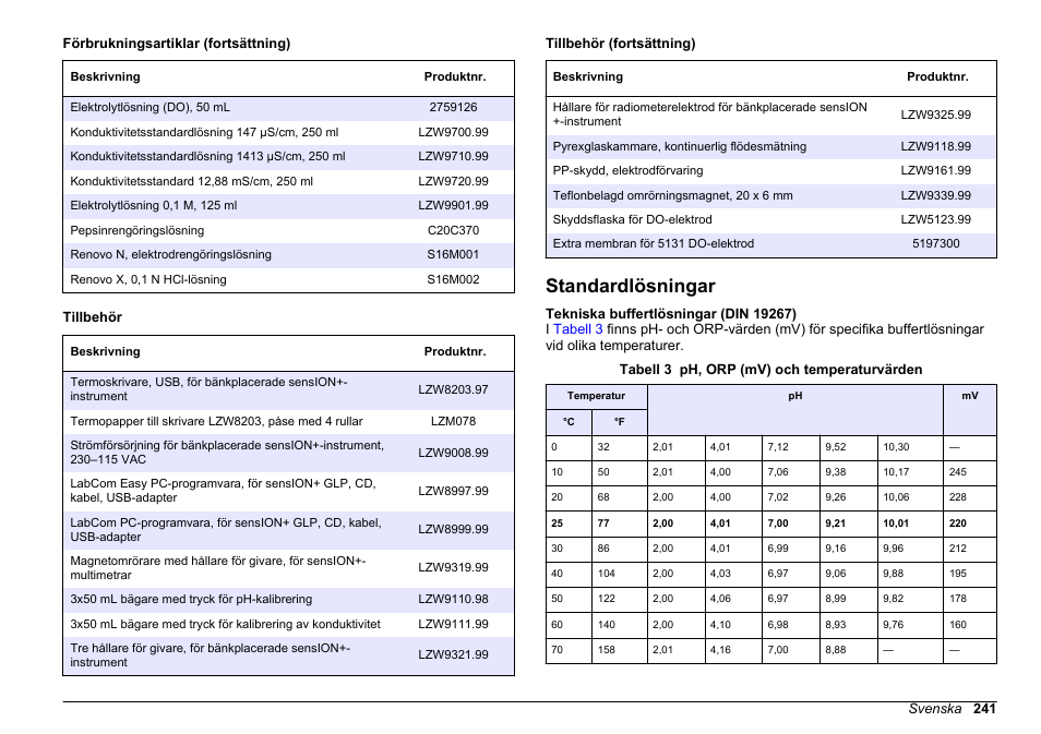 Standardlösningar | Hach-Lange SENSION+ MM378 User Manual | Page 241 / 520