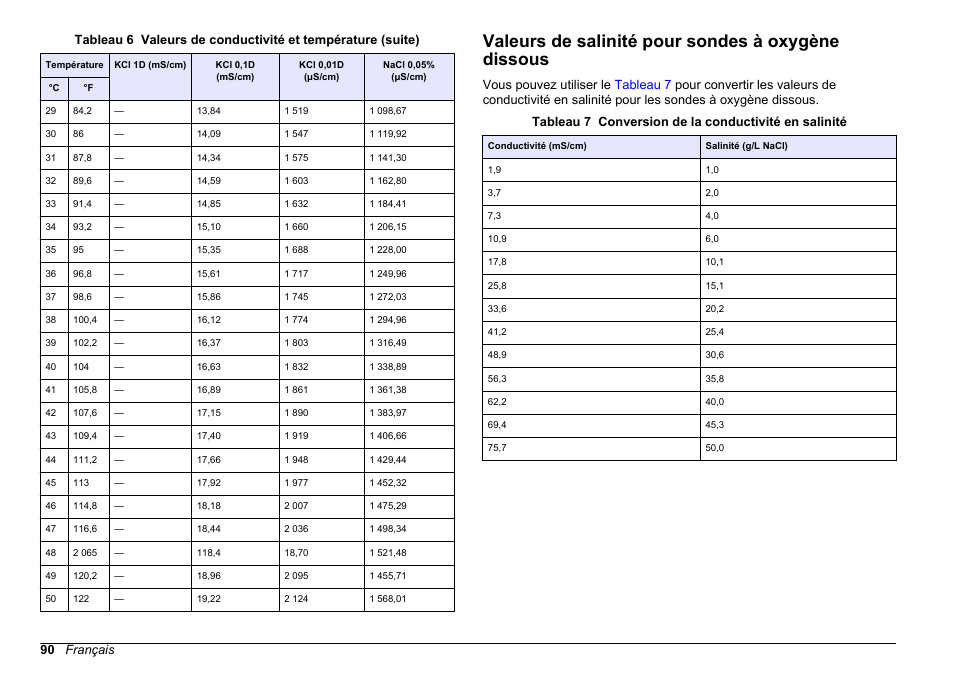 Valeurs de salinité pour sondes à oxygène dissous | Hach-Lange SENSION+ MM378 User Manual | Page 90 / 520