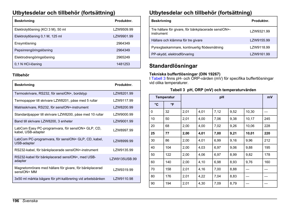 Standardlösningar, Tekniska, Buffertlösningar (din 19267) | Utbytesdelar och tillbehör (fortsättning) | Hach-Lange SENSION+ MM340 User Manual | Page 196 / 418