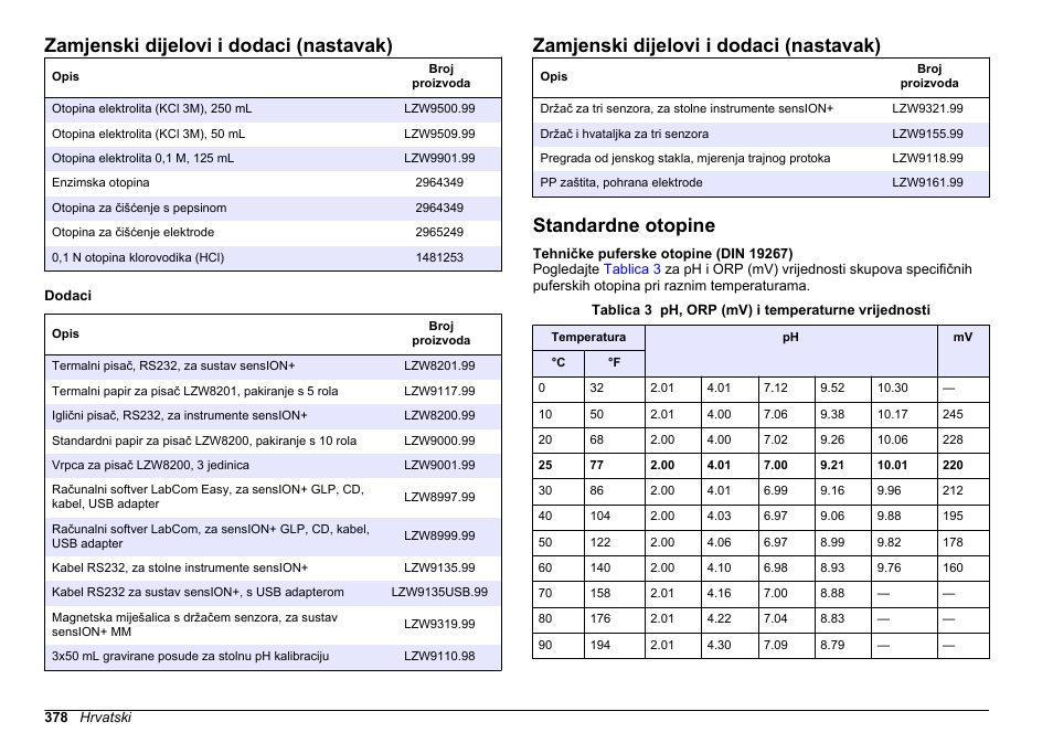 Standardne otopine, Zamjenski dijelovi i dodaci (nastavak) | Hach-Lange SENSION+ MM340 User Manual | Page 378 / 418
