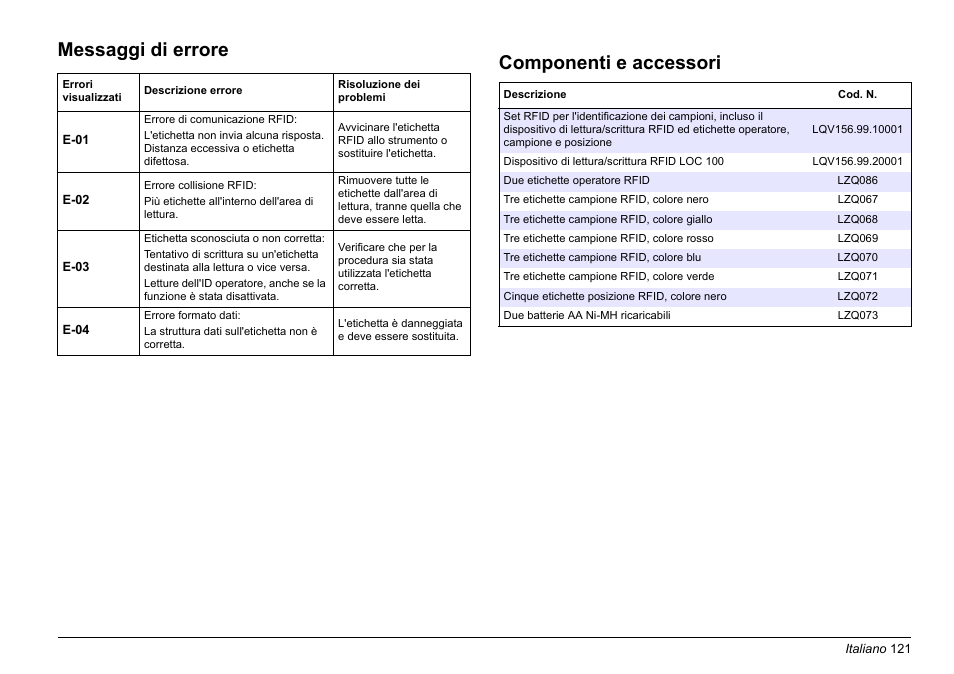 Messaggi di errore, Componenti e accessori | Hach-Lange LOC 100 User Manual | Page 121 / 231