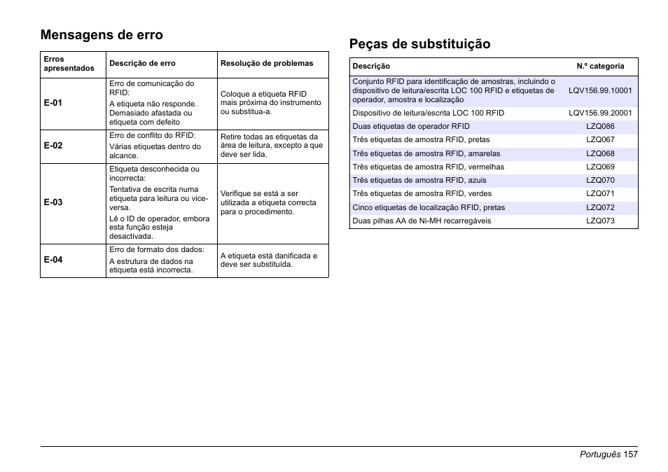 Mensagens de erro, Peças de substituição | Hach-Lange LOC 100 User Manual | Page 157 / 231