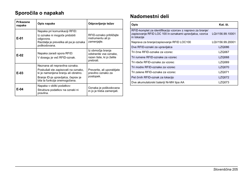 Sporočila o napakah, Nadomestni deli | Hach-Lange LOC 100 User Manual | Page 205 / 231