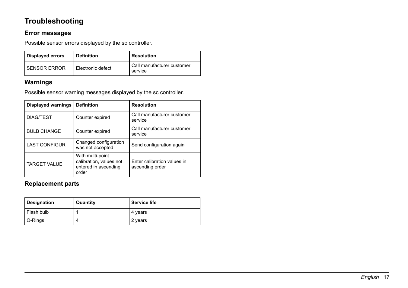 Troubleshooting | Hach-Lange FP 360 sc Basic User Manual User Manual | Page 17 / 359
