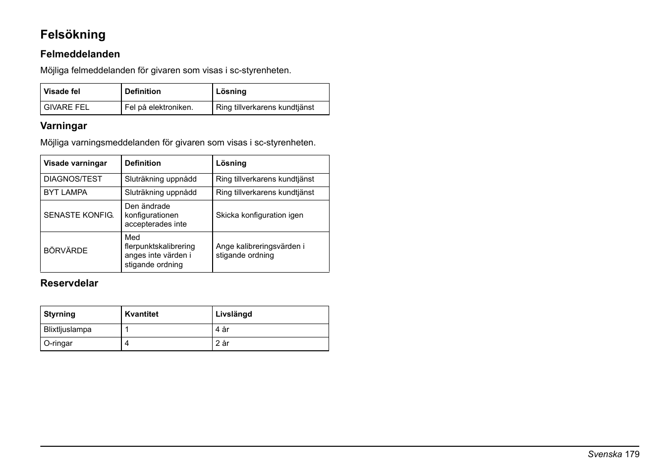 Felsökning | Hach-Lange FP 360 sc Basic User Manual User Manual | Page 179 / 359