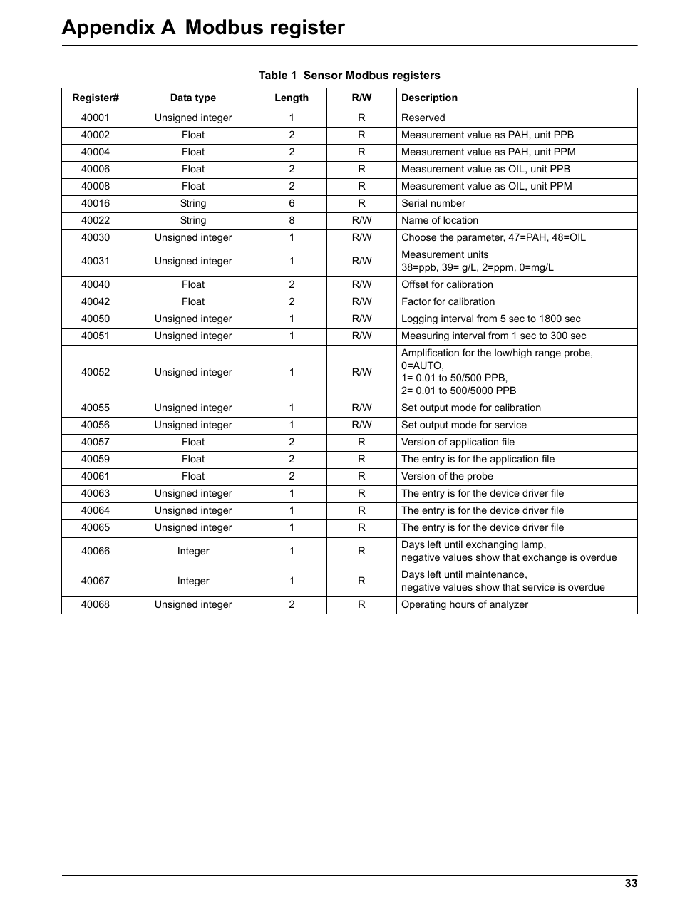Appendix a modbus register | Hach-Lange FP 360 sc User Manual User Manual | Page 33 / 36