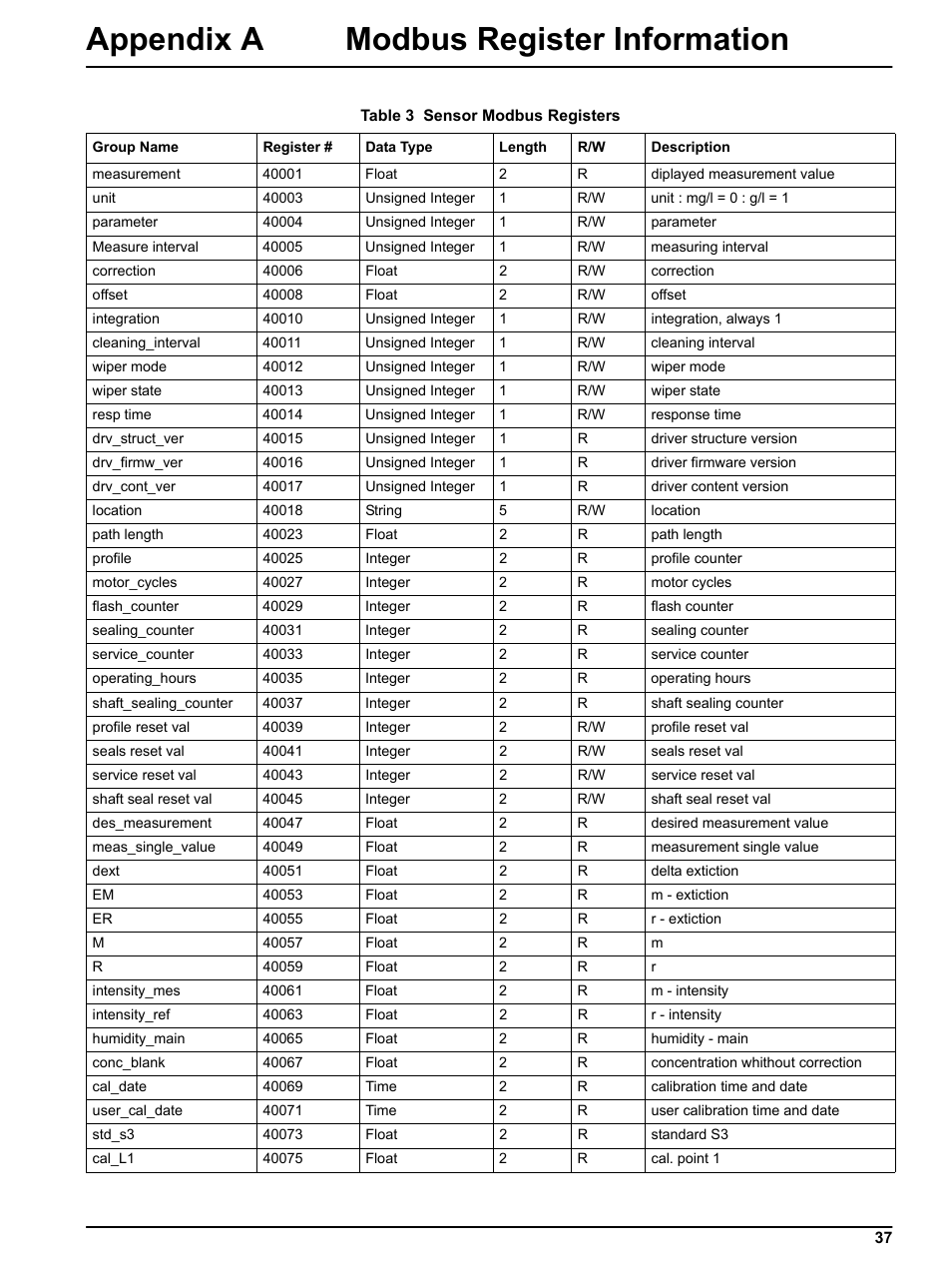 Appendix a modbus register information | Hach-Lange NITRATAX sc User Manual | Page 39 / 42