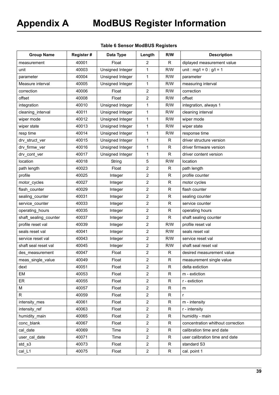 Appendix a modbus register information | Hach-Lange UVAS sc User Manual | Page 39 / 40