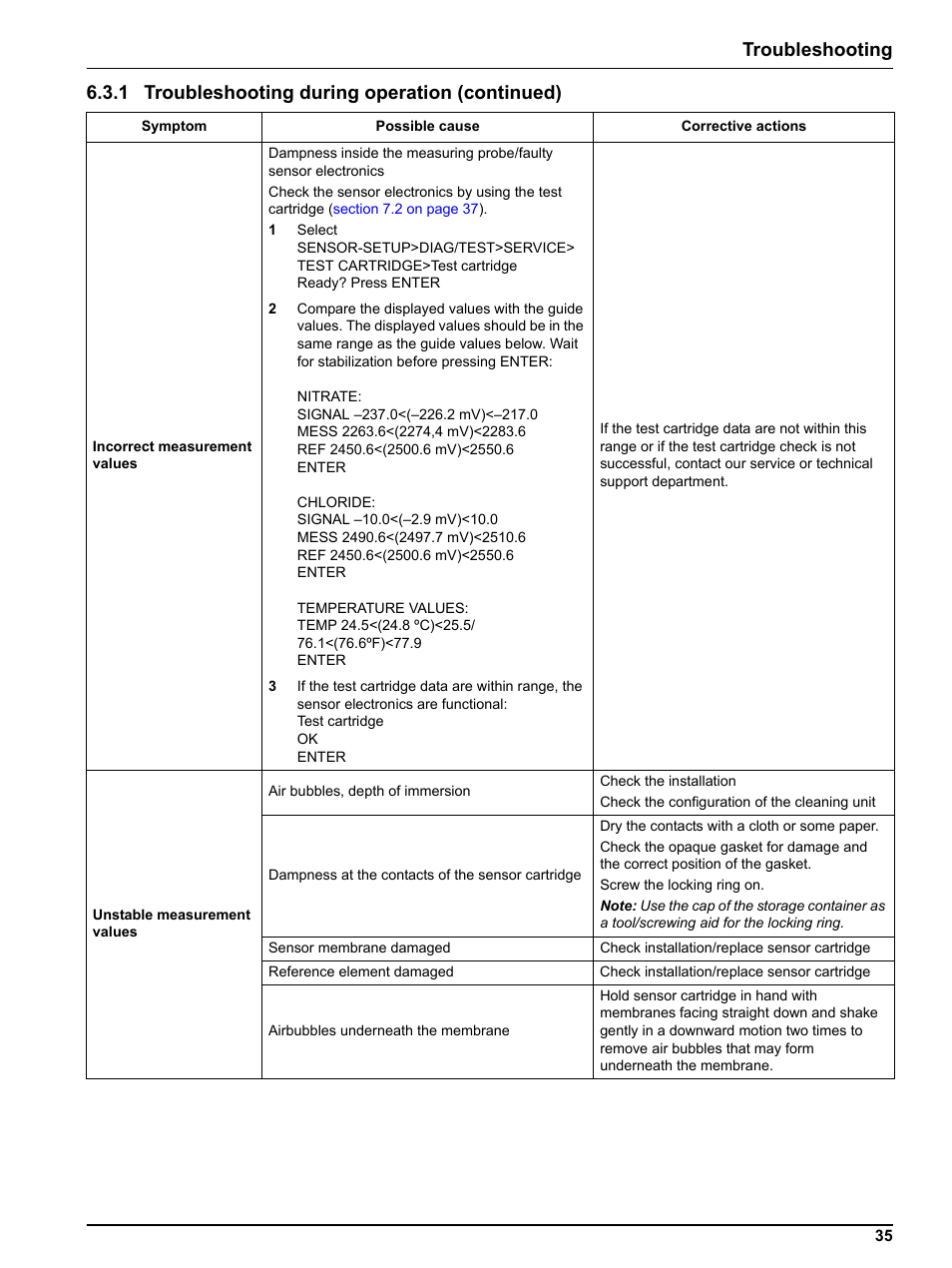 Troubleshooting, 1 troubleshooting during operation (continued) | Hach-Lange NO3D sc Nitrate Sensor User Manual | Page 35 / 48