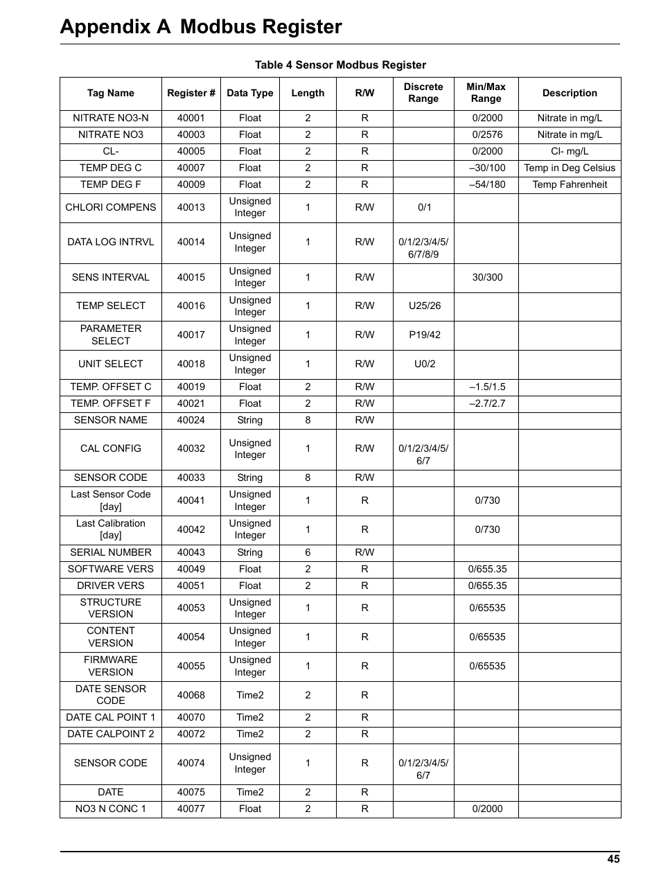 Appendix a modbus register | Hach-Lange NO3D sc Nitrate Sensor User Manual | Page 45 / 48
