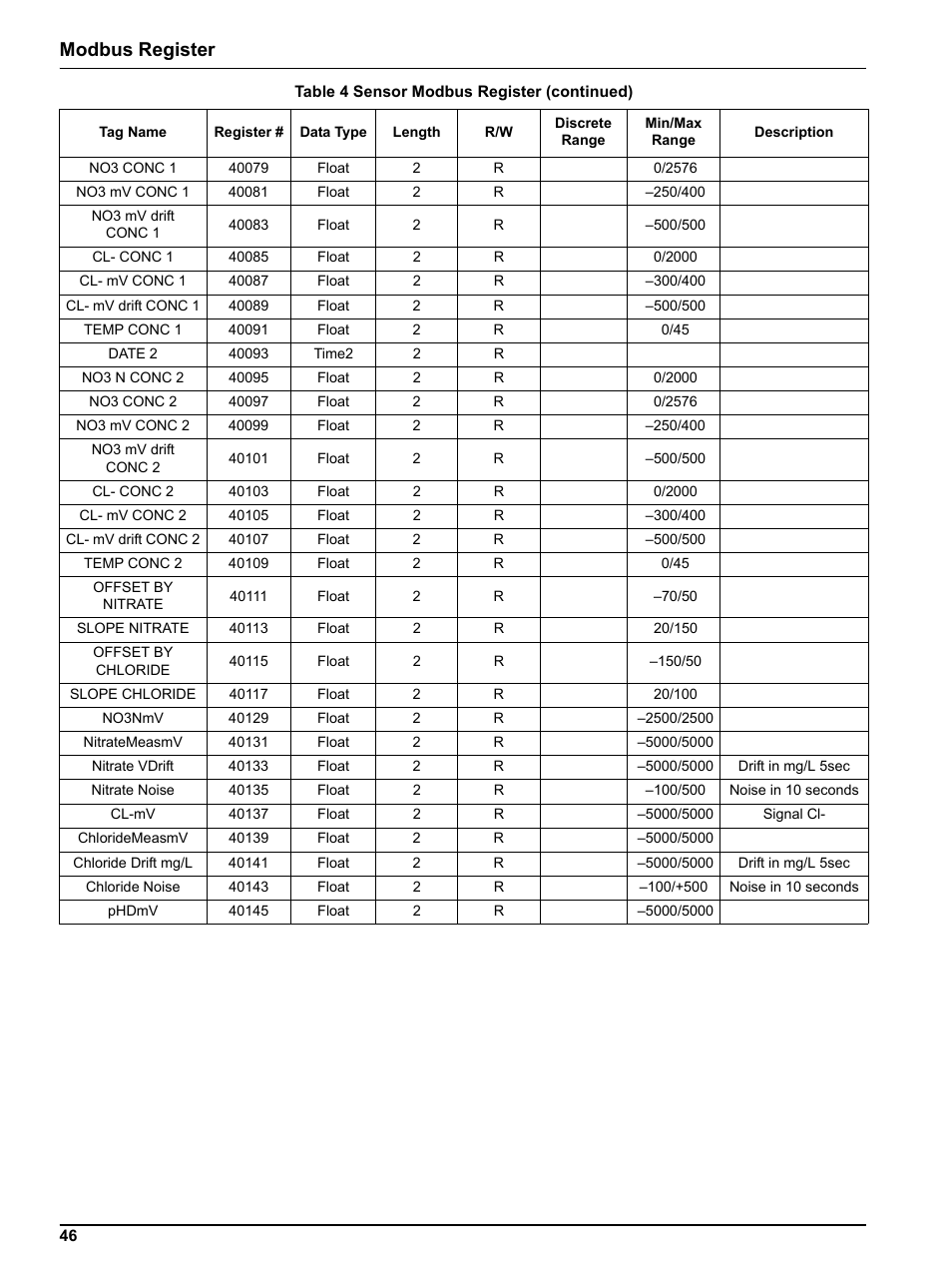 Modbus register | Hach-Lange NO3D sc Nitrate Sensor User Manual | Page 46 / 48